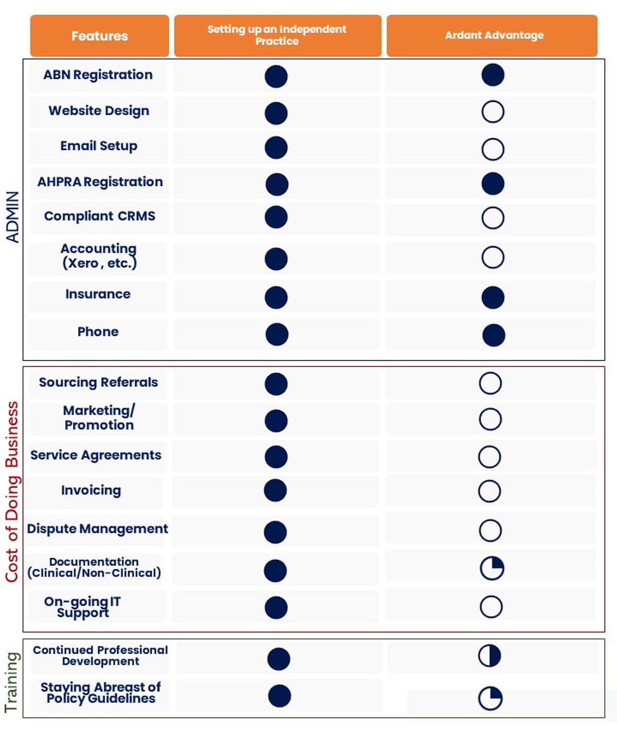 Comparison table: setting up an independent practice versus working with Ardant